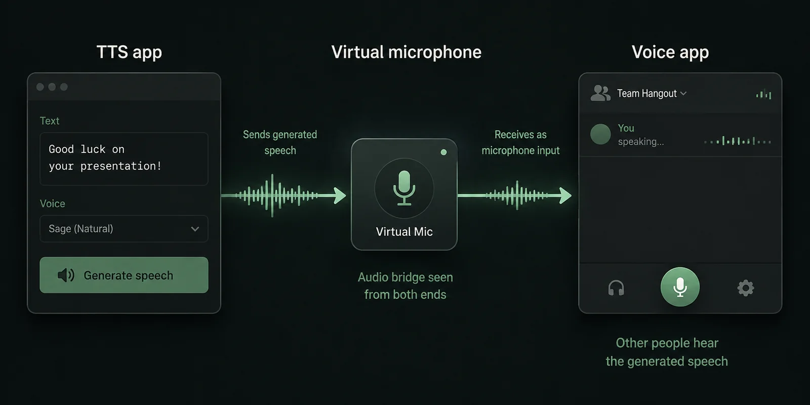 Text-to-speech audio enters a virtual microphone while a voice app receives the same audio from the other side as microphone input.