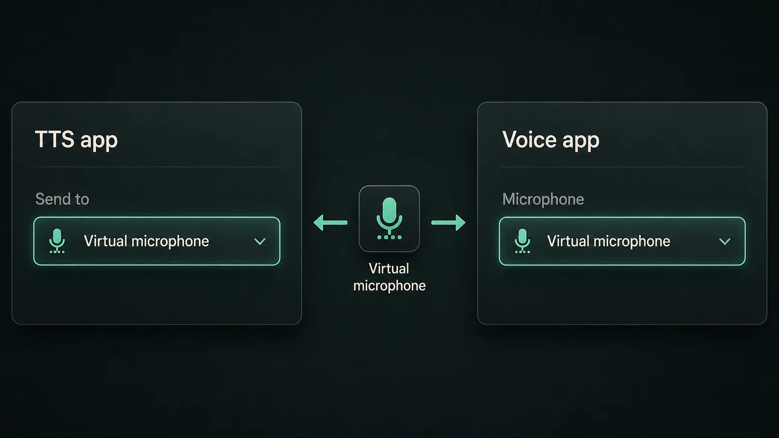 A TTS app is set to send audio to a virtual microphone while a voice app is set to use the matching virtual microphone as its input.