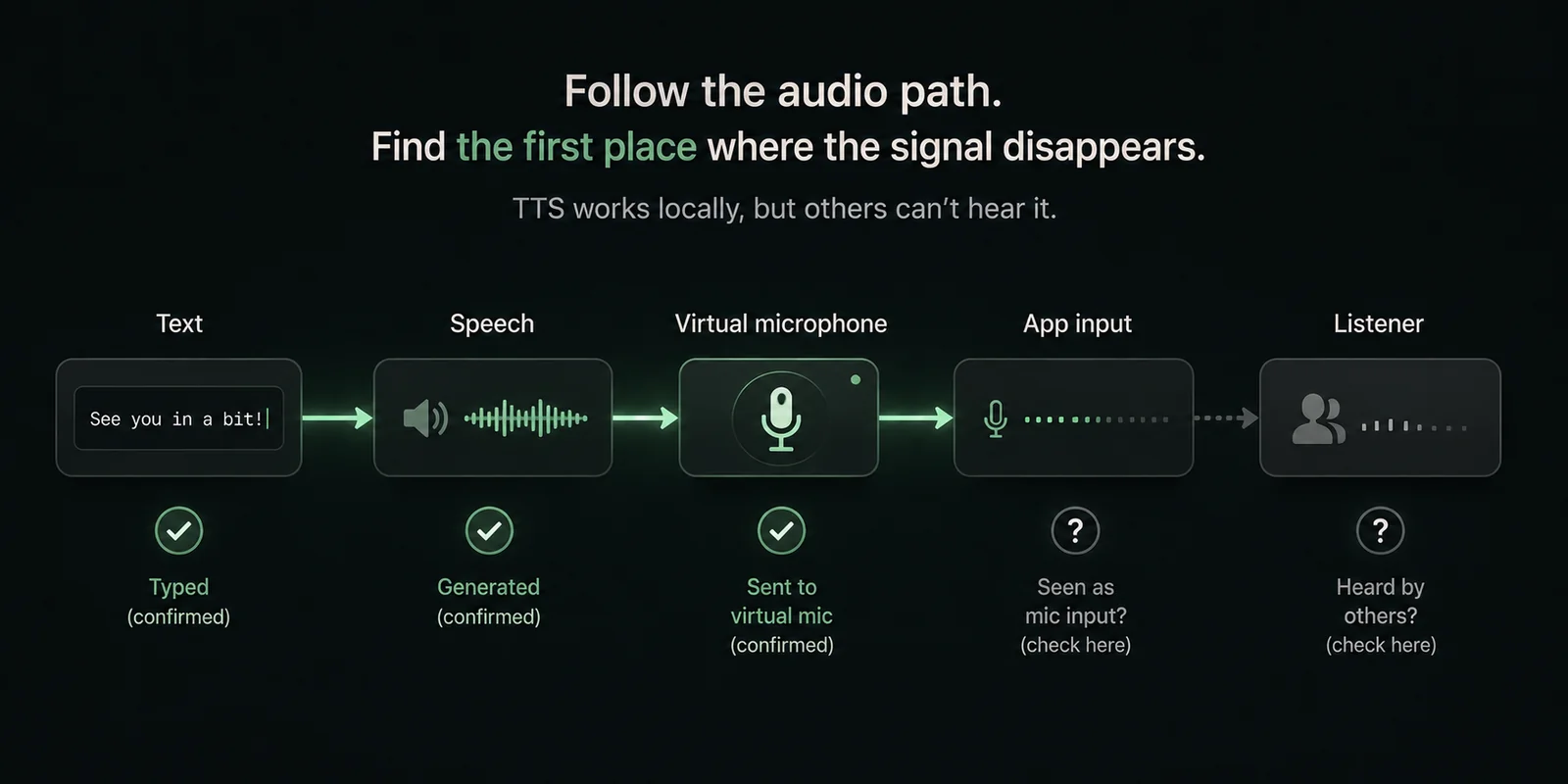 Troubleshooting diagram traces text-to-speech from successful speech generation through the virtual microphone, app input, and listener to find where the audio stops.
