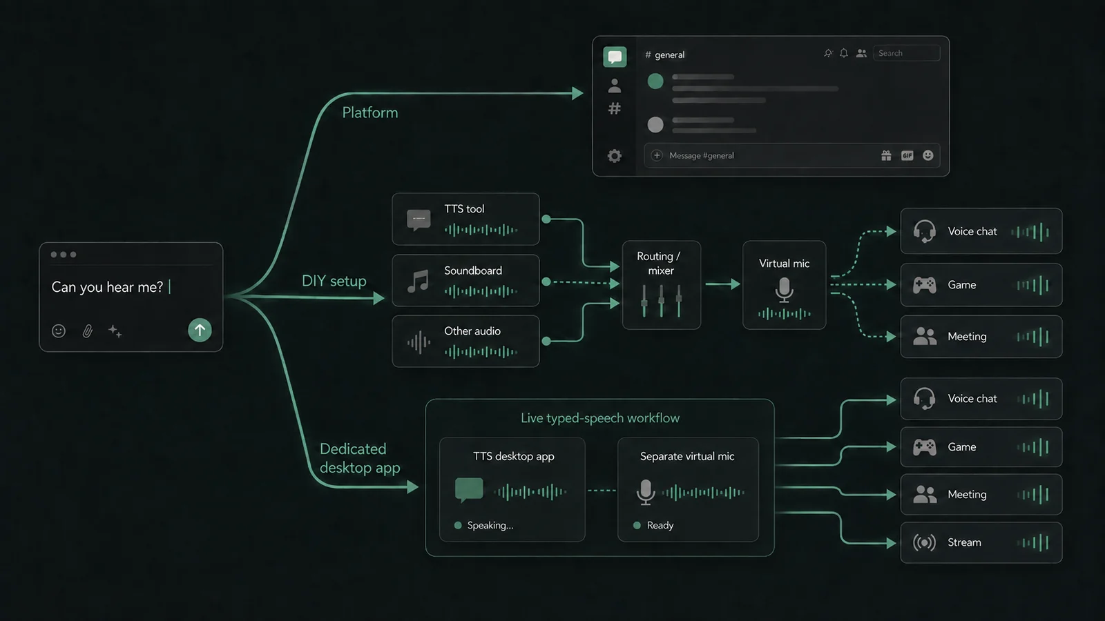 Three paths for using text-to-speech in voice chat: a platform feature or bot, a DIY TTS setup with separate audio-routing tools, and a dedicated typed-speech desktop workflow using a virtual microphone.